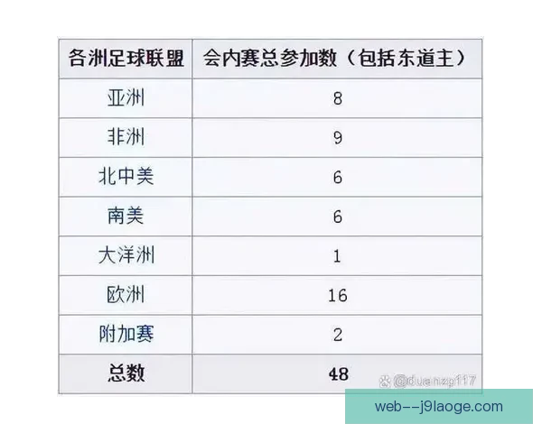 2026世界杯北美48强出线名额分配正式公布 具体细节首次披露